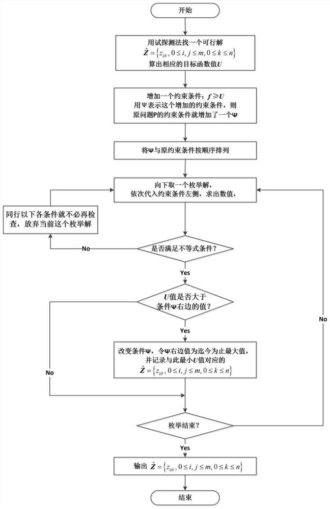 A cloud resource allocation and scheduling method with energy efficiency priority