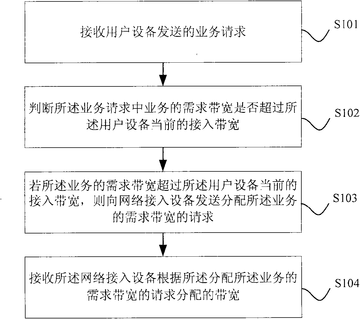 Method, device and system for distributing user bandwidth in Internet protocol television (IPTV)
