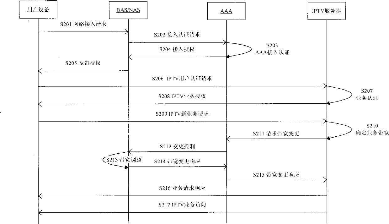 Method, device and system for distributing user bandwidth in Internet protocol television (IPTV)