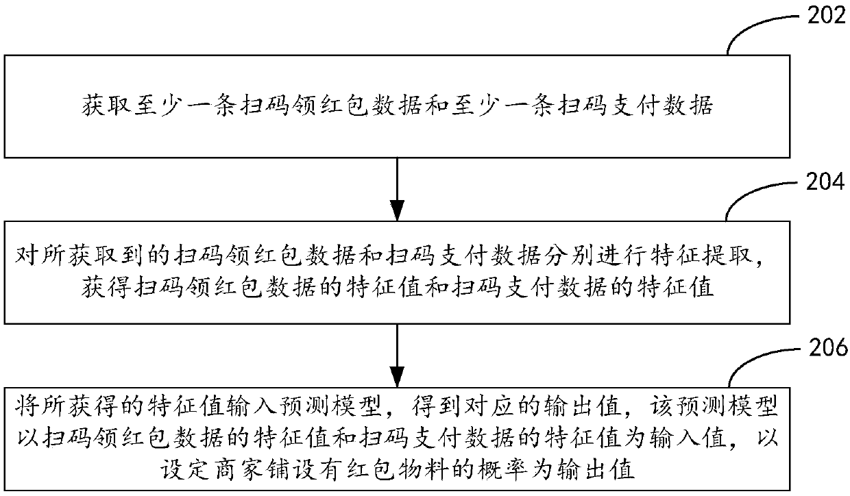Model training method, model-based red envelope material laying prediction method and device