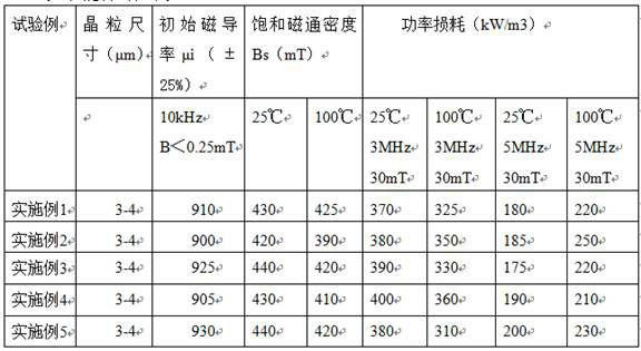 Ultra-high frequency soft ferrite material and preparation method of magnetic core