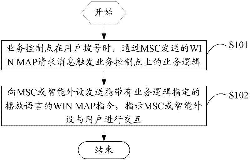 Method for interacting services and user in intelligent network and SCP (Service Control Point)