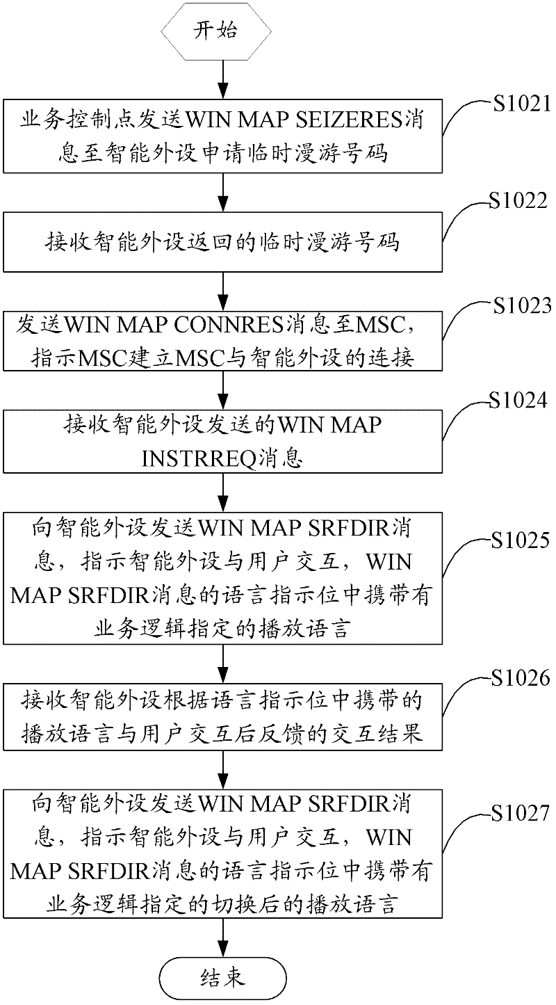 Method for interacting services and user in intelligent network and SCP (Service Control Point)