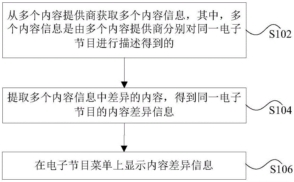 Content information display method and device