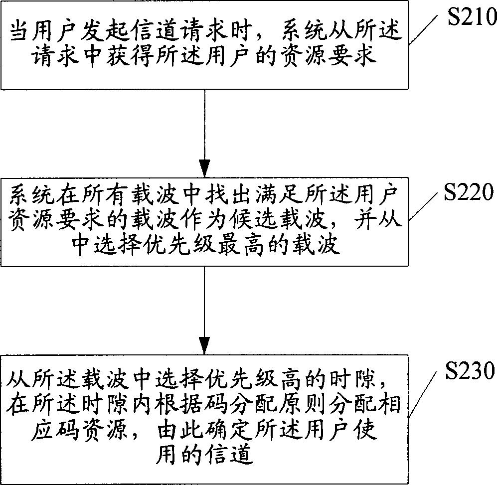 Channel priority queuing method in multi-carrier communication system