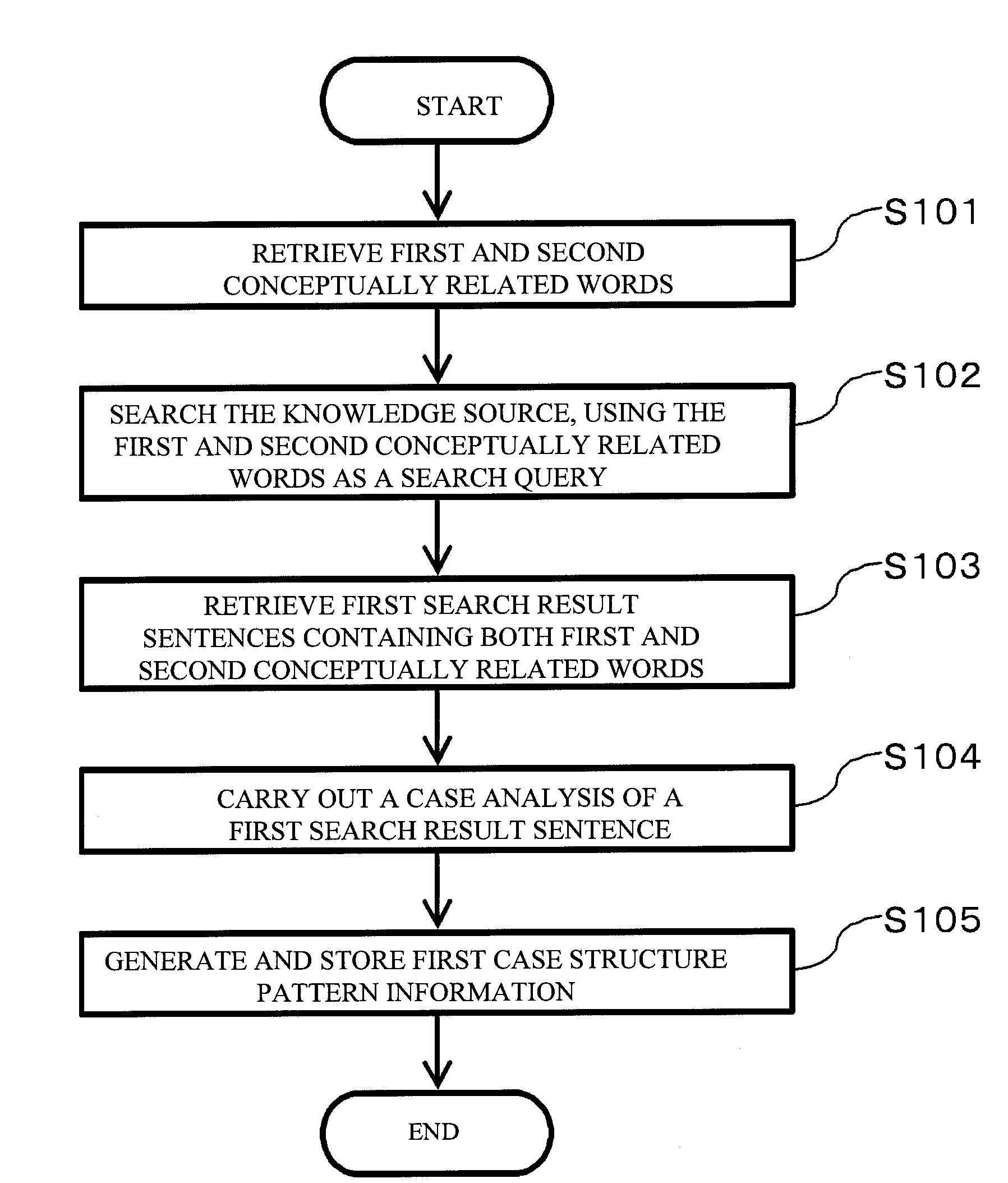 Conceptual network generating system, conceptual network generating method, and program product therefor