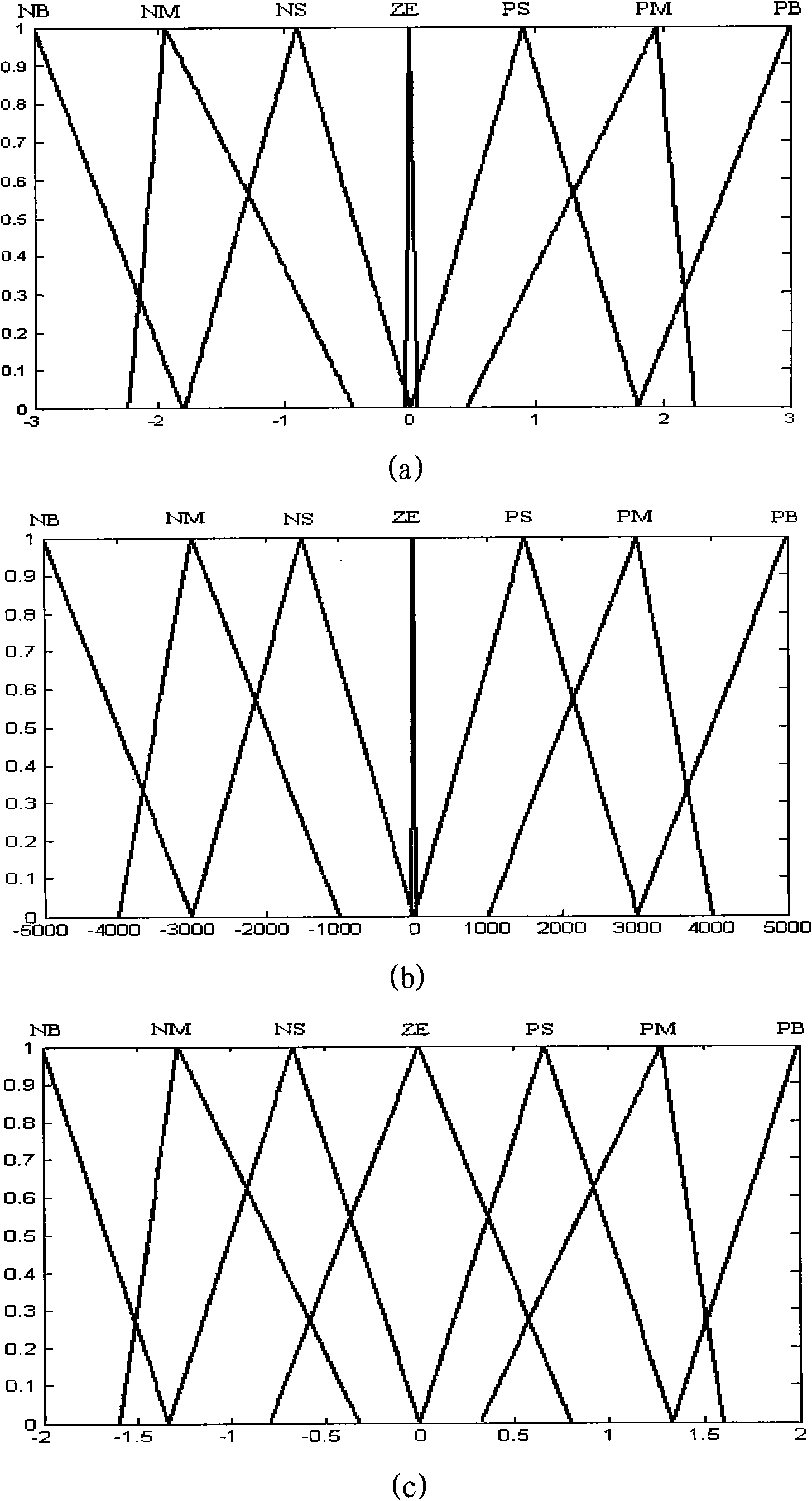 Modified fuzzy sliding mode controlling method of monopole three-phase photovoltaic grid-connected system