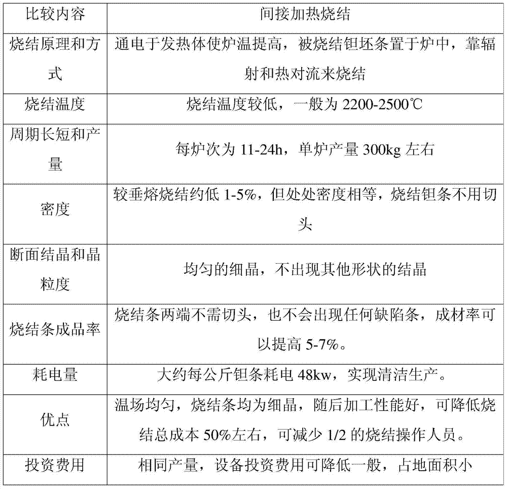 Production method for tantalum and tantalum alloy bars