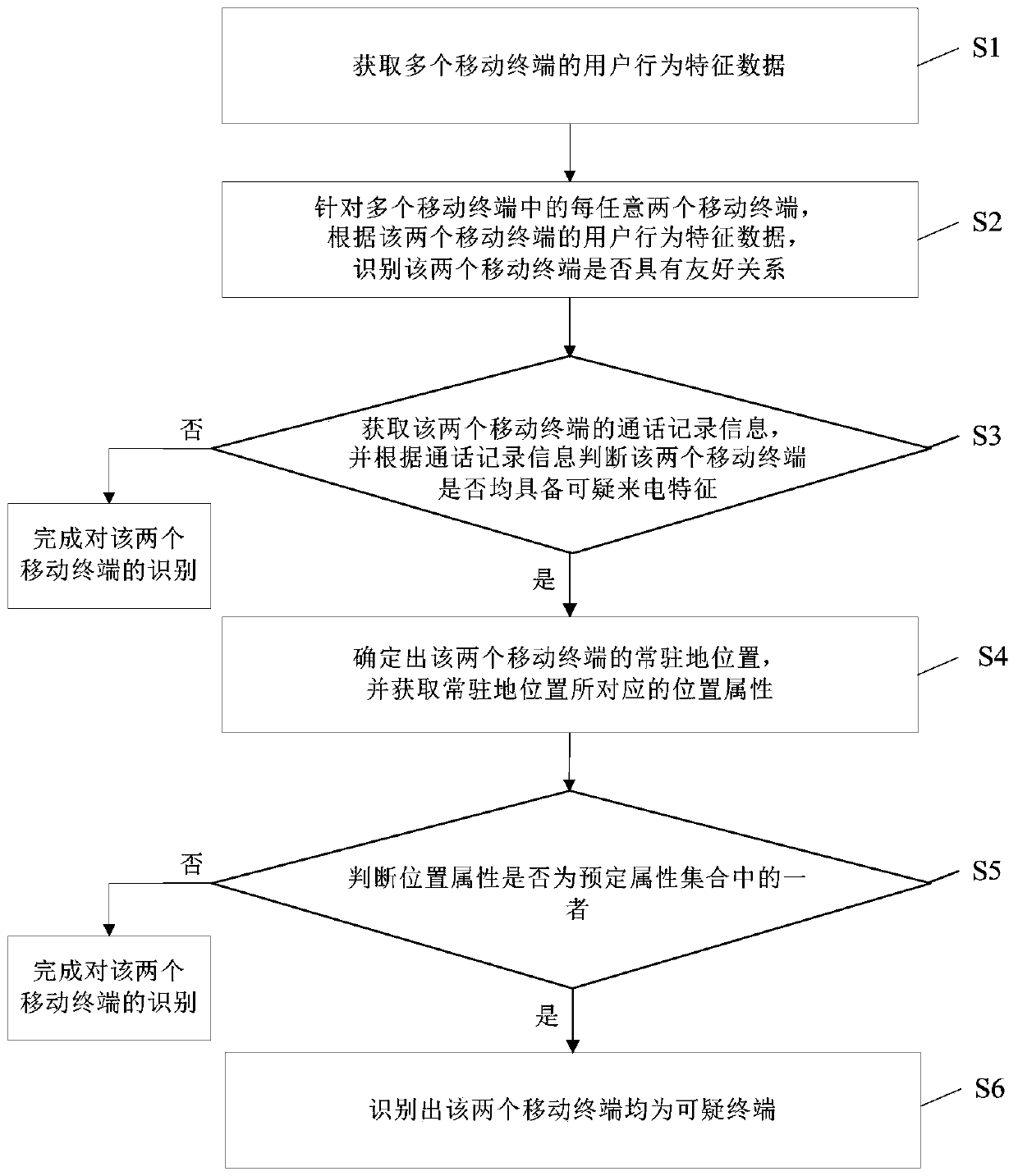 Suspicious terminal identification method and suspicious terminal ...