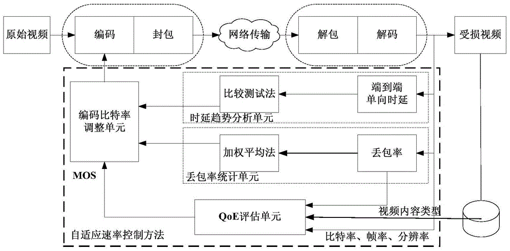 Adaptive rate control method for wireless video streaming service based on qoe