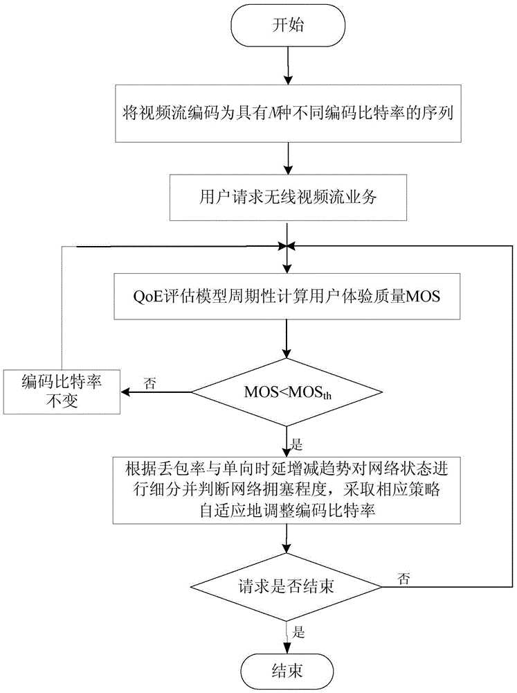 Adaptive rate control method for wireless video streaming service based on qoe