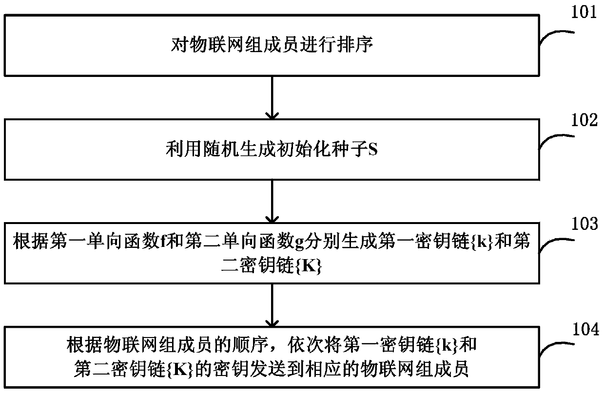 Method and server for centrally controlled key management