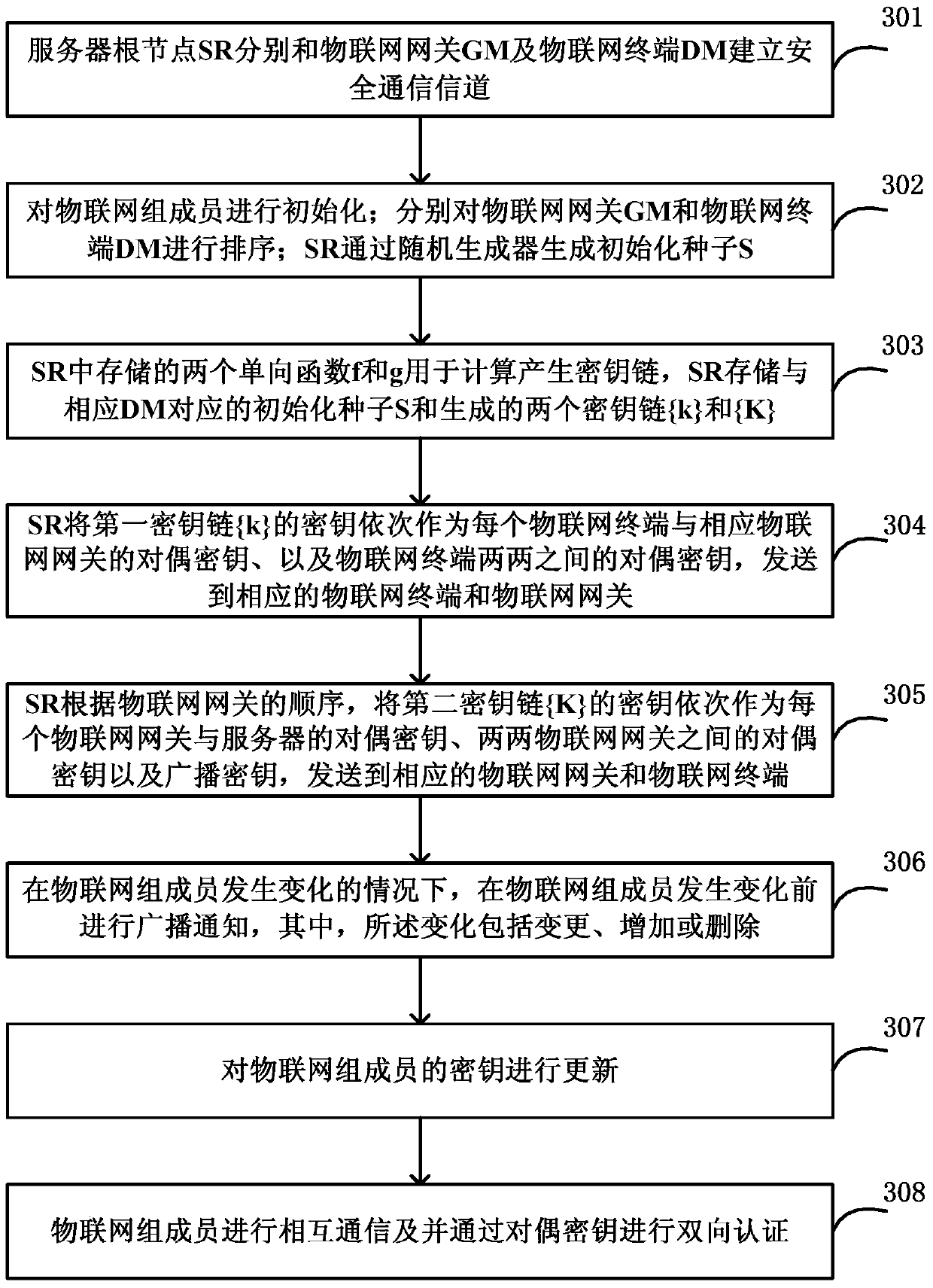 Method and server for centrally controlled key management