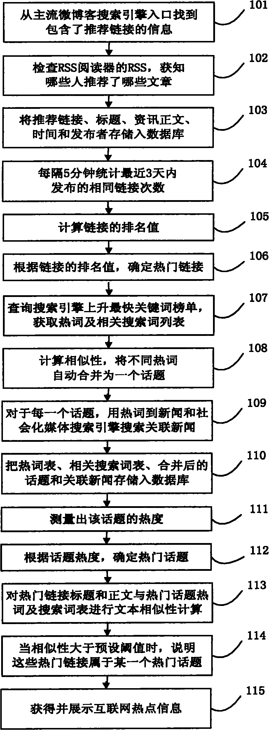 Method for monitoring and displaying Internet hot spots
