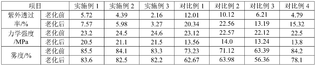 A kind of anti-ultraviolet polypropylene composition and its prepared polypropylene and polypropylene film