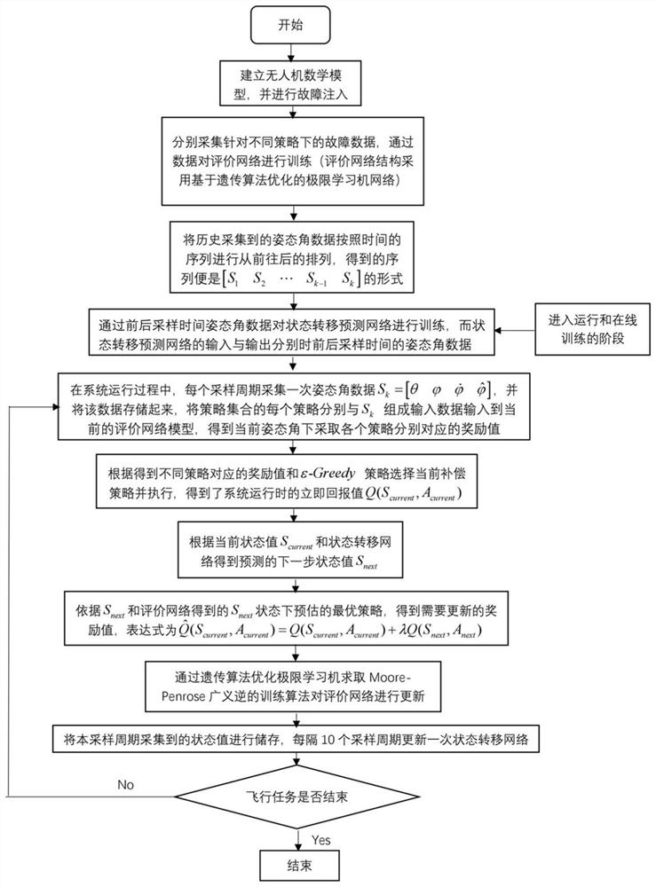 An active fault-tolerant control method for unmanned aerial vehicles based on reinforcement learning