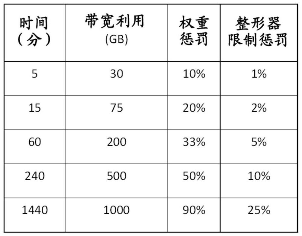 Method and device for bandwidth allocation