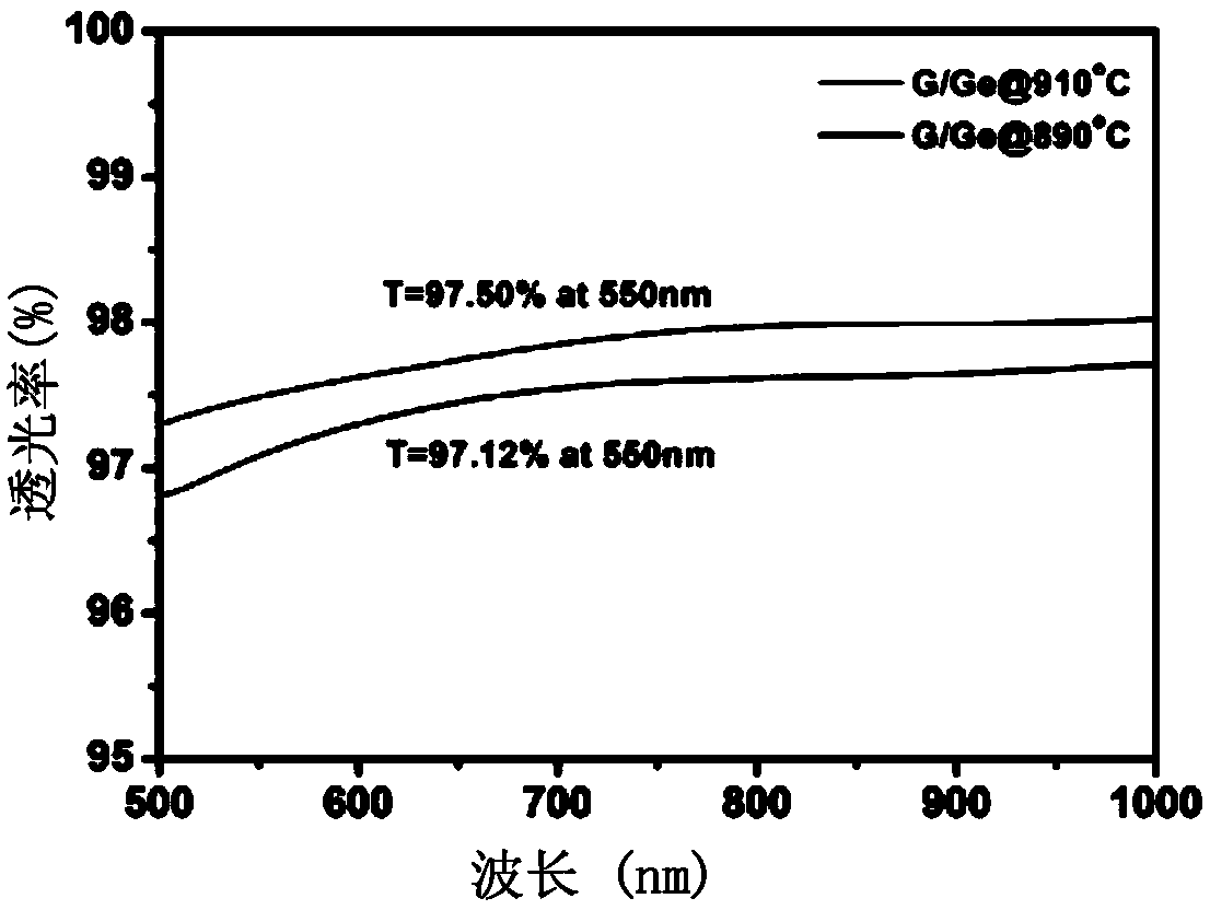 Application of germanium-based graphene in osteogenesis promotion