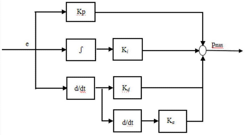 aqm system and method for stochastic early detection algorithm based on generalized pid