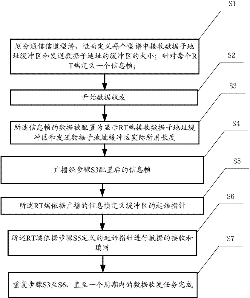 Method of 1553B bus remote unit for self-adaptively receiving and transmitting data