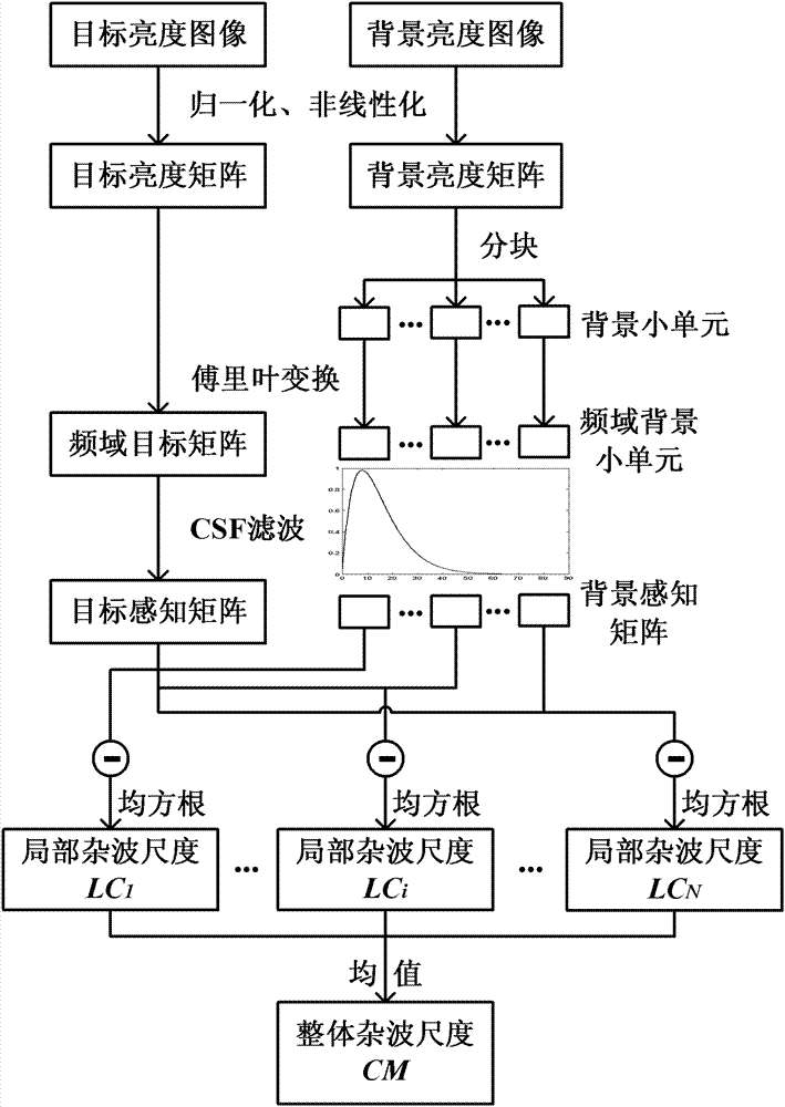 Background clutter quantizing method based on contrast ratio function