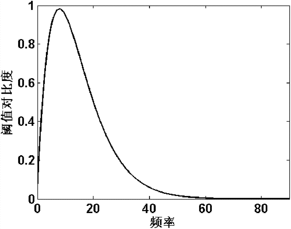 Background clutter quantizing method based on contrast ratio function