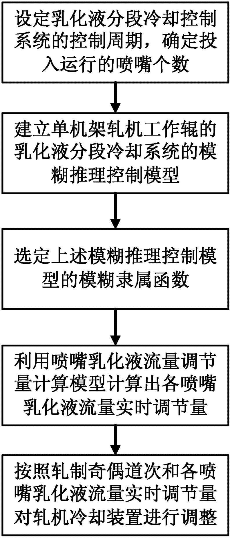Sectional cooling control method for emulsion of working roller of single-frame rolling mill