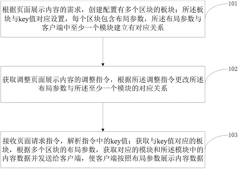 Page configuration method and system