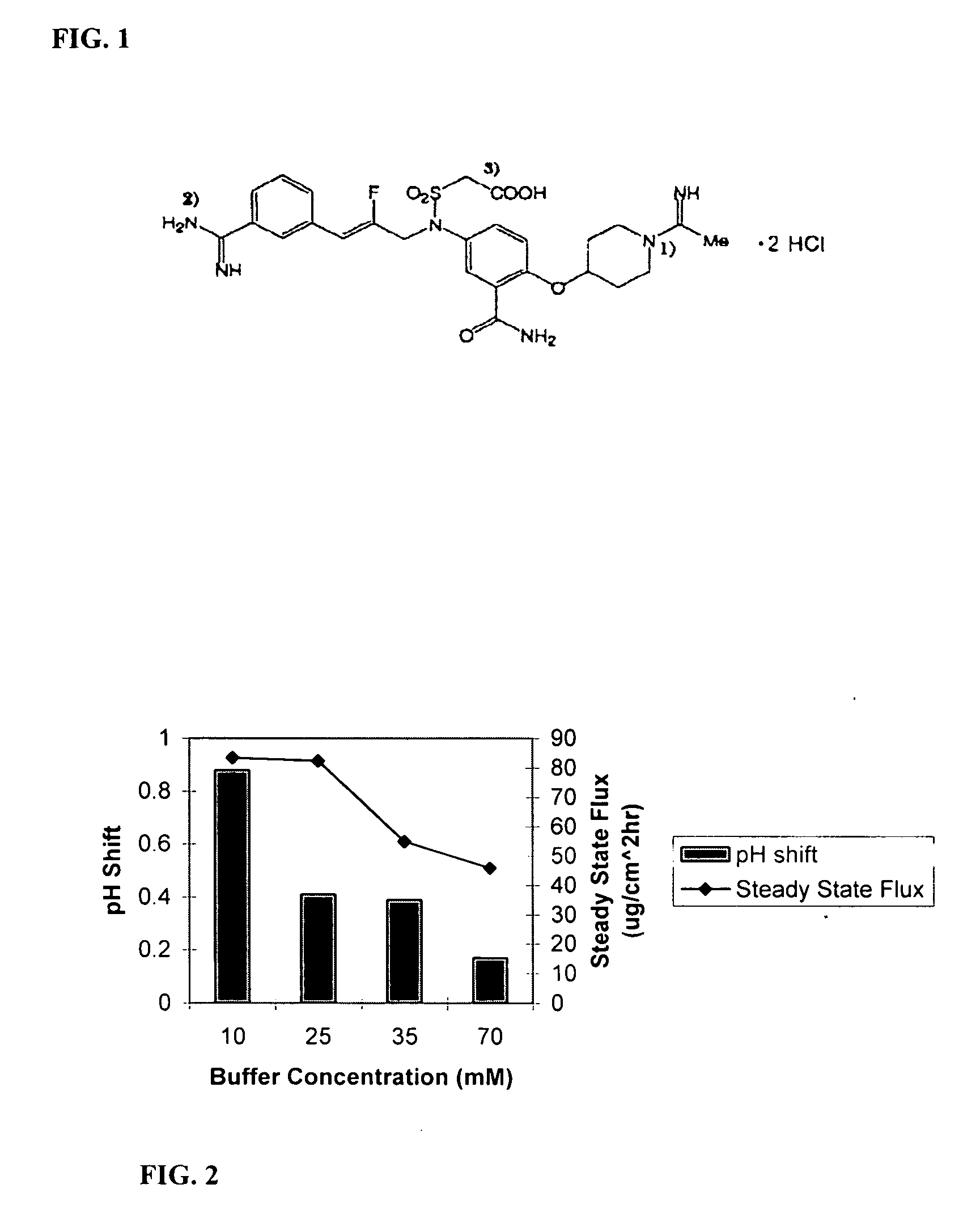 Peptidically buffered formulations for electrotransport applications and methods of making