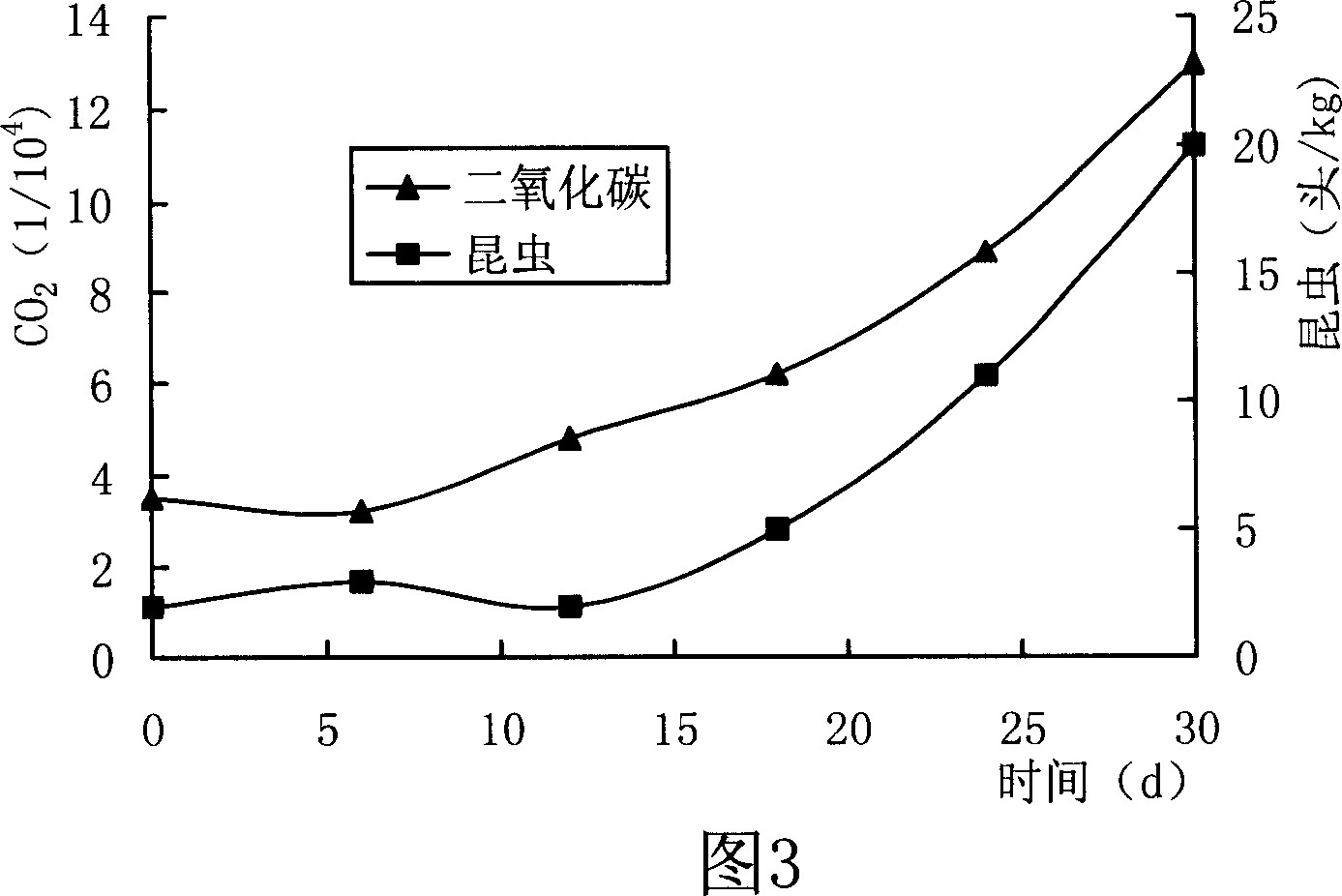 Harmful organism movement monitoring method used during agricultural product storage and conveying