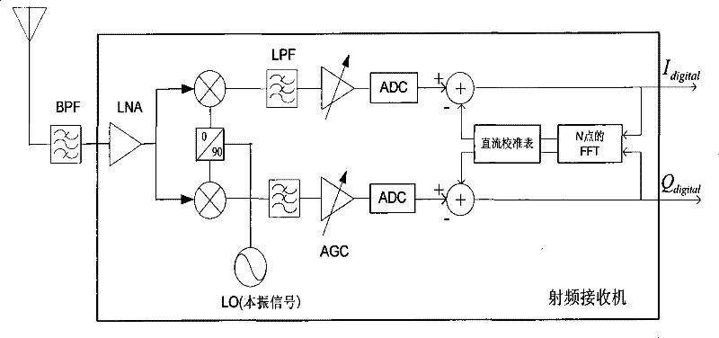 Radio frequency receiver as well as electronic apparatus containing the same