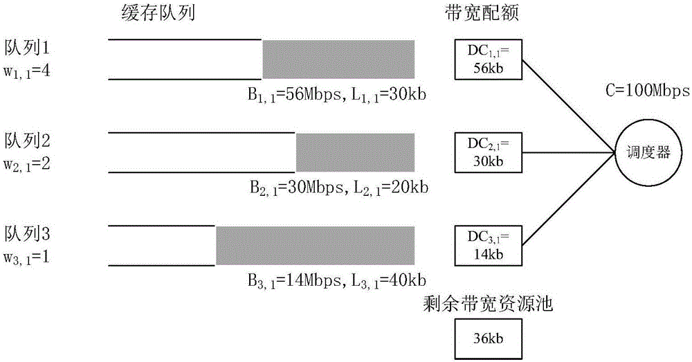 Dynamic queue scheduling device and method based on bandwidth borrowing
