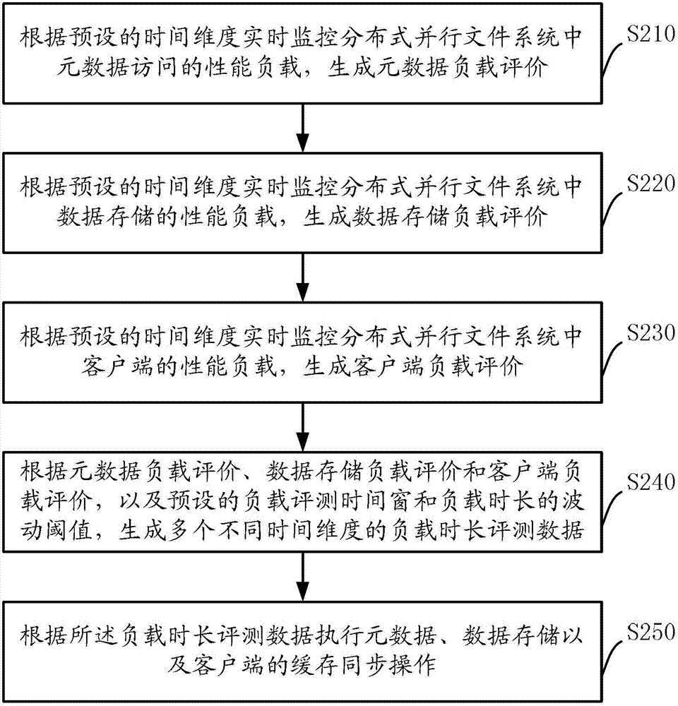 Method and system for synchronizing data caching of distributed parallel file system