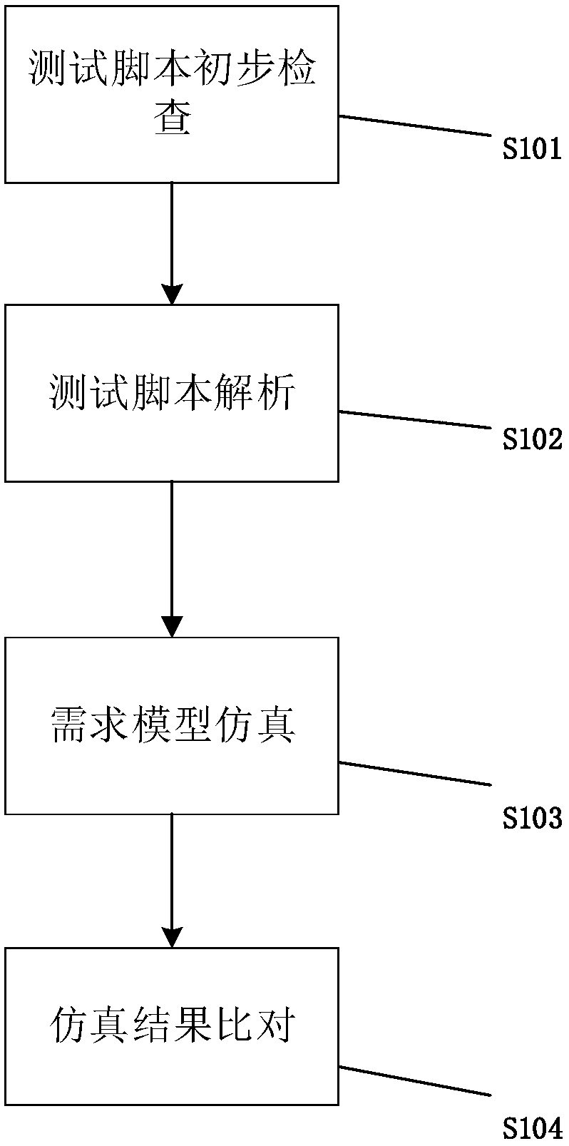 Test script automatic detection method for rail transit on-board controller software