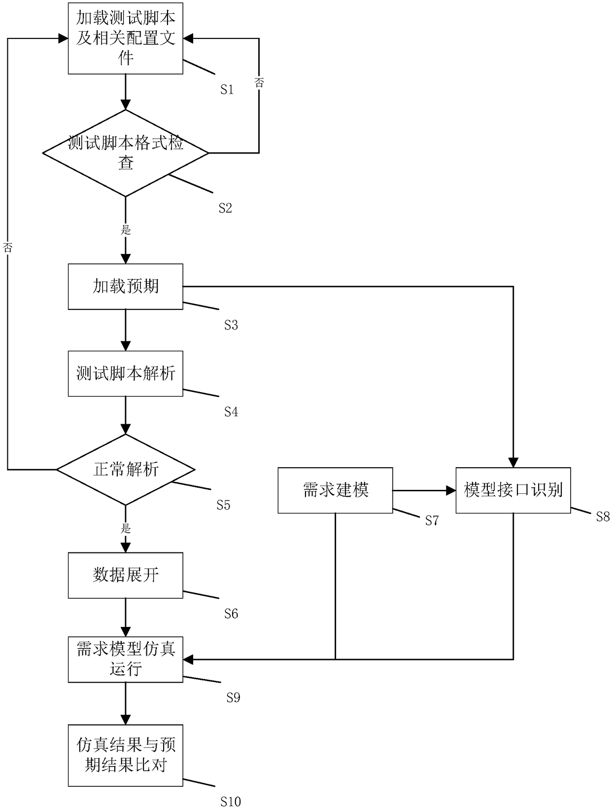 Test script automatic detection method for rail transit on-board controller software