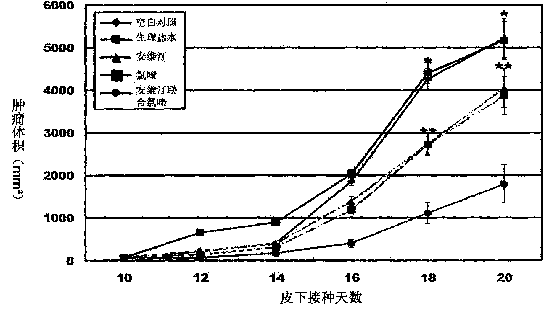 Pharmaceutical composition for cancer treatment