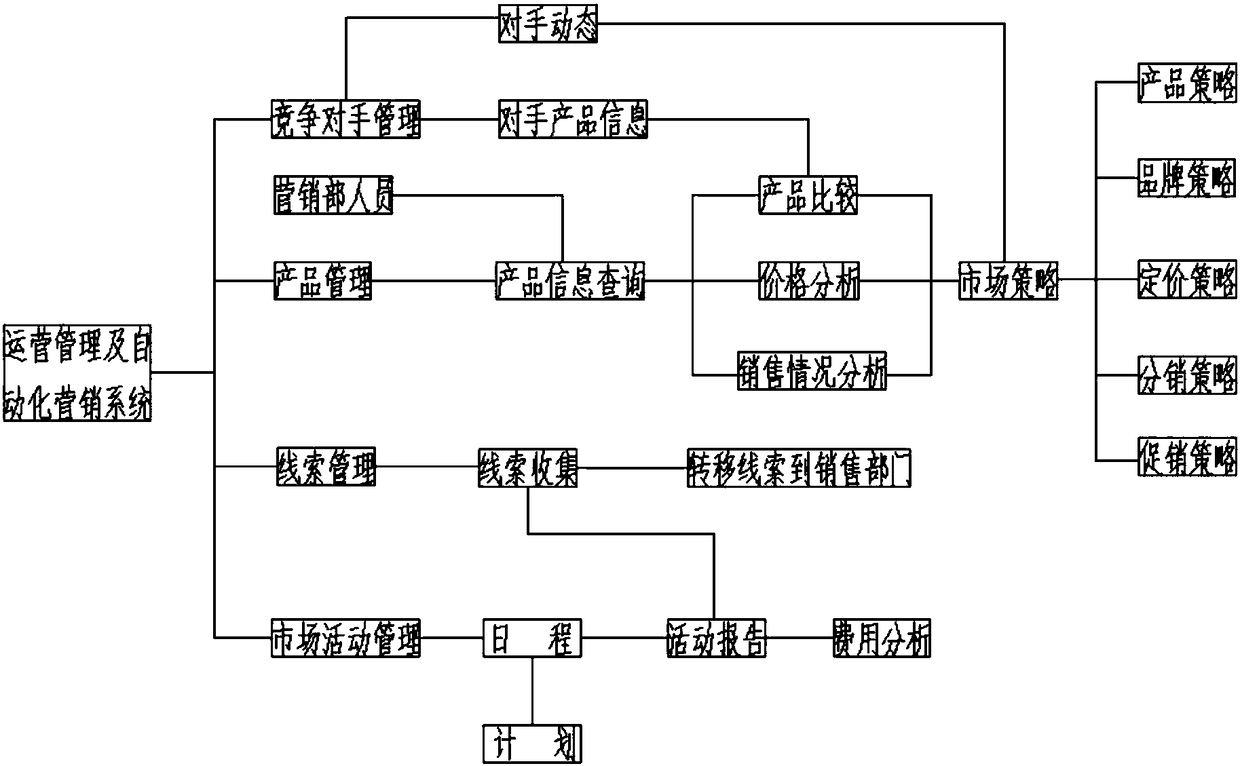 High-efficiency operation management and automatic marketing system