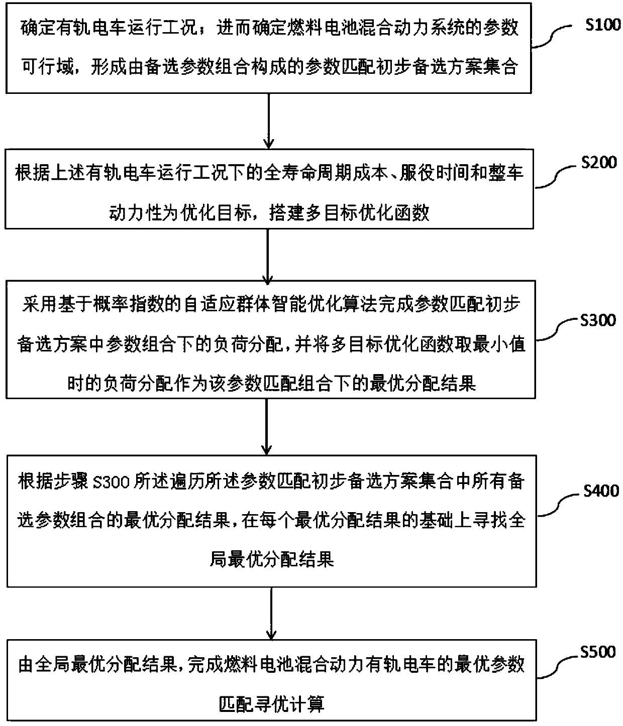 Parameter matching joint optimization method of fuel cell hybrid tramcar