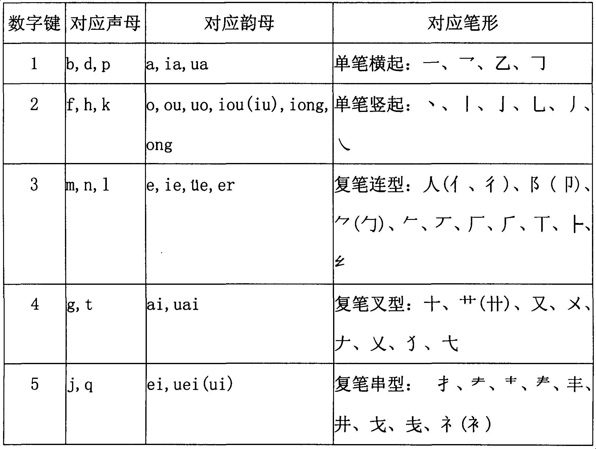 Sound-shape digital Chinese character input method