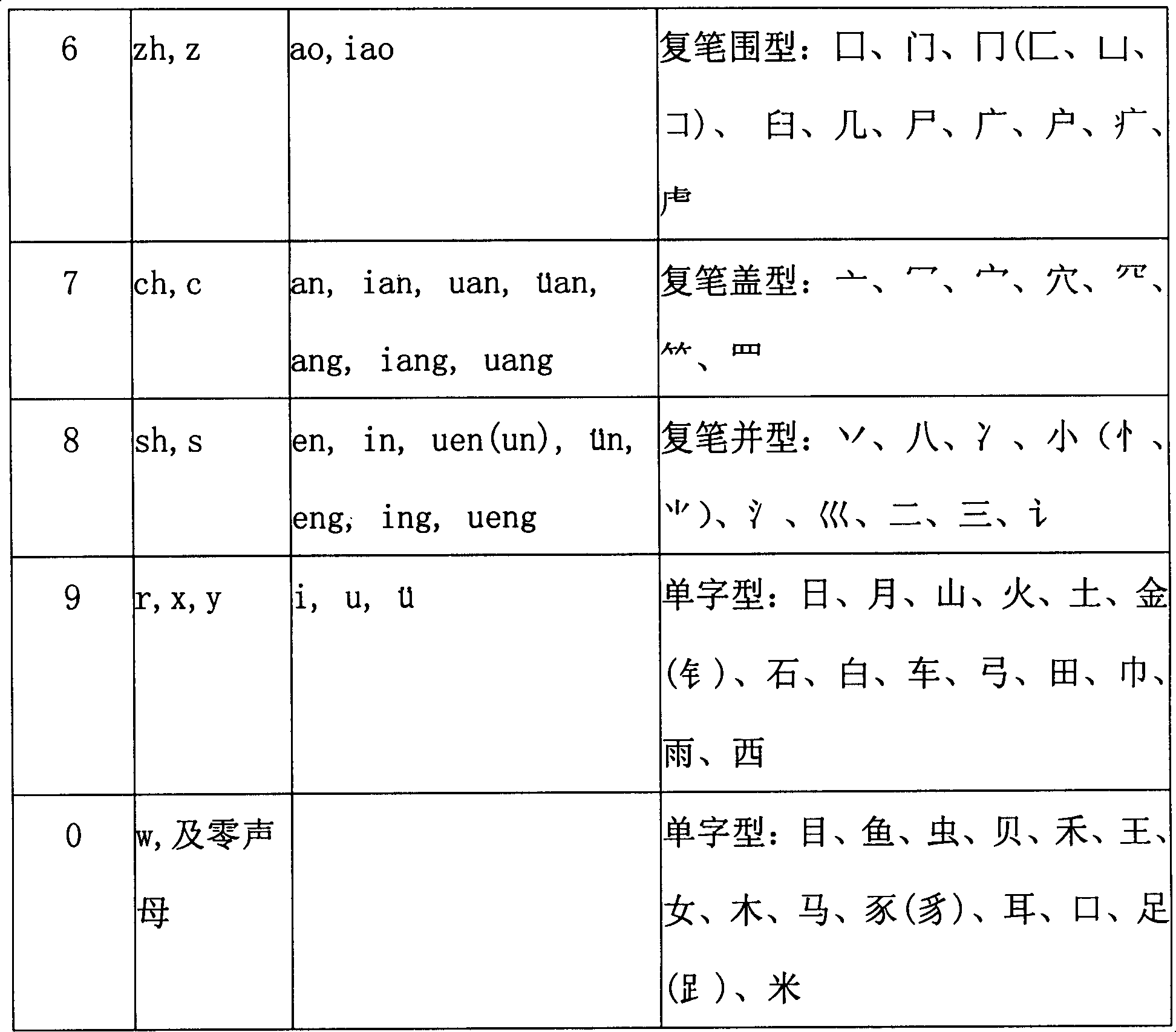 Sound-shape digital Chinese character input method