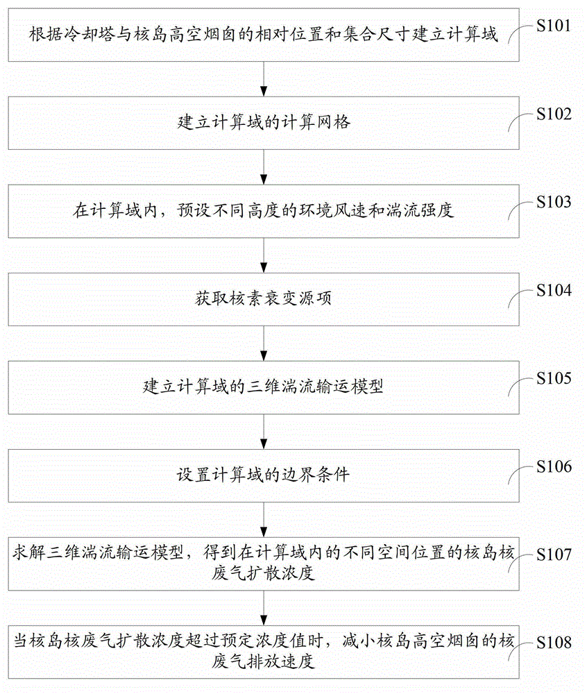 Method for analyzing influence of plume of cooling tower on nuclear waste gas concentration distribution on nuclear island