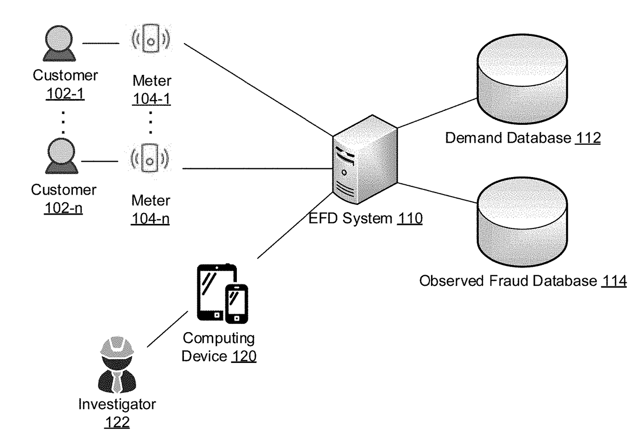 Novel non-parametric statistical behavioral identification ecosystem for electricity fraud detection