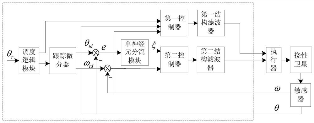 Flexible satellite attitude controller and method considering maneuvering control and stable control