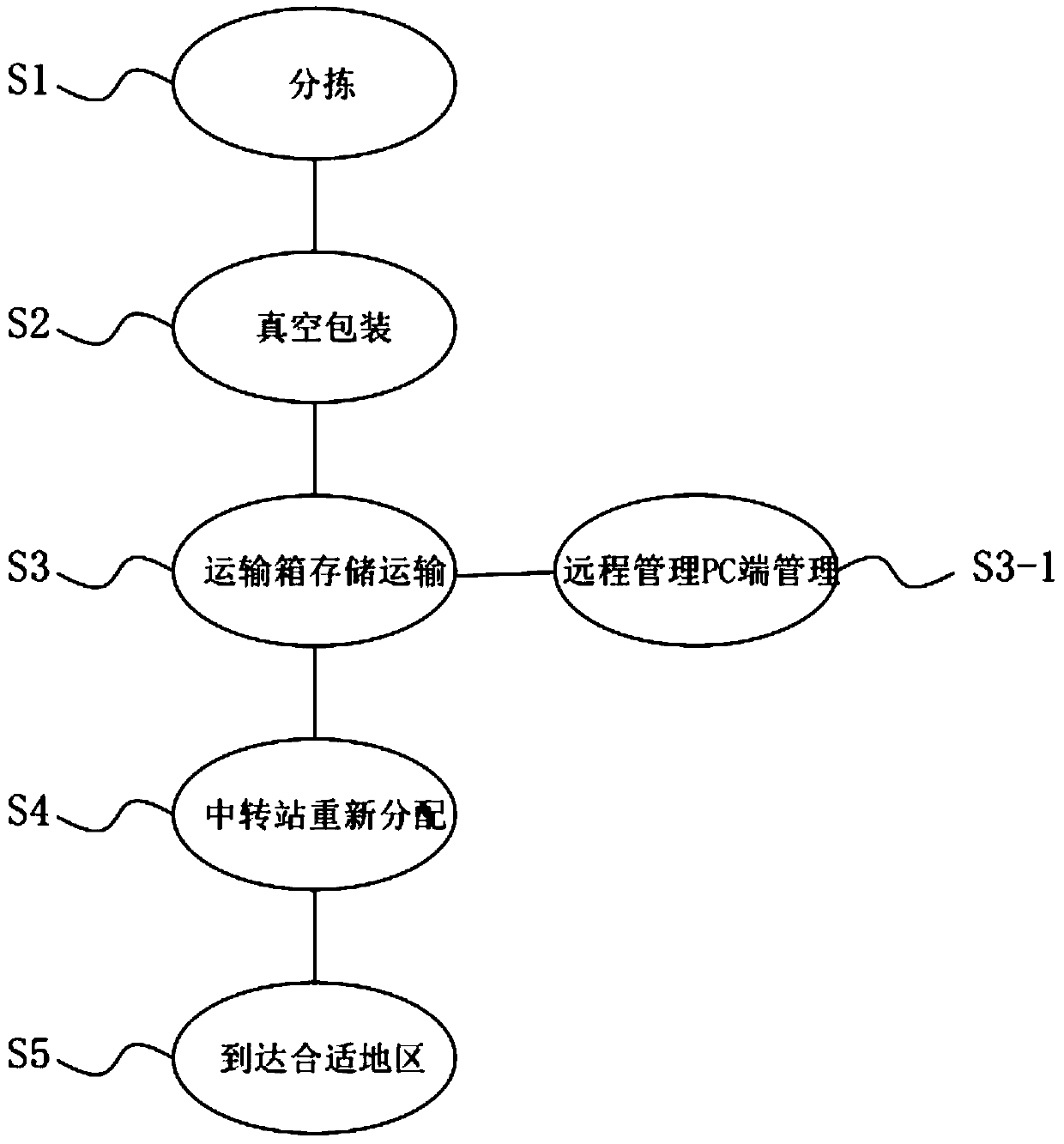 Clothing packaging and transportation management system and management method thereof