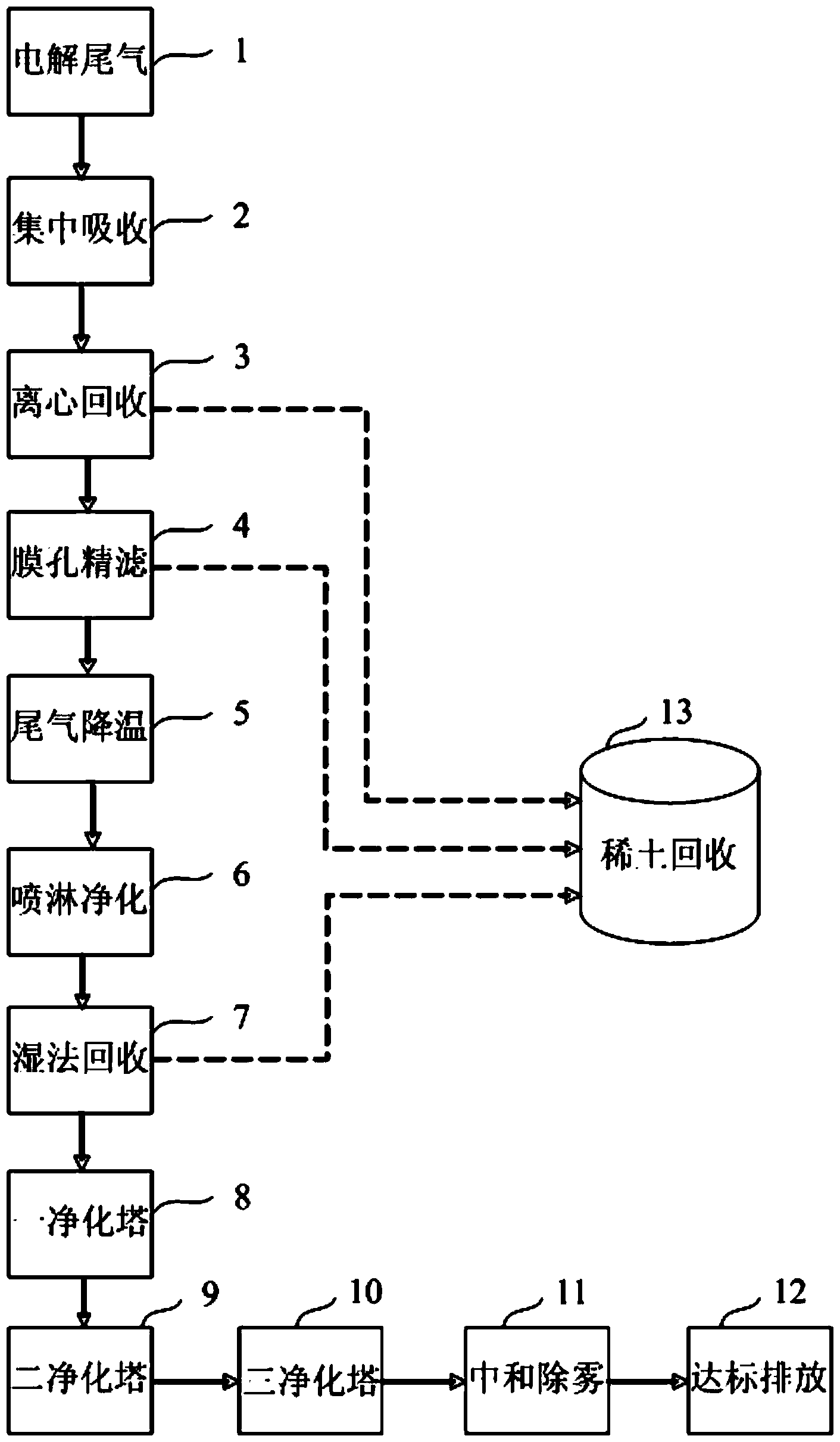 System for processing exhaust gas of rare earth electrolysis process