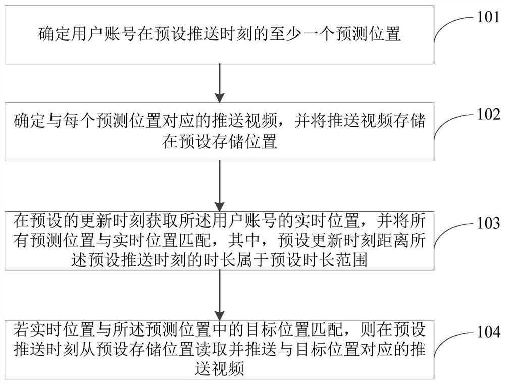 Video pushing method and device, server and storage medium