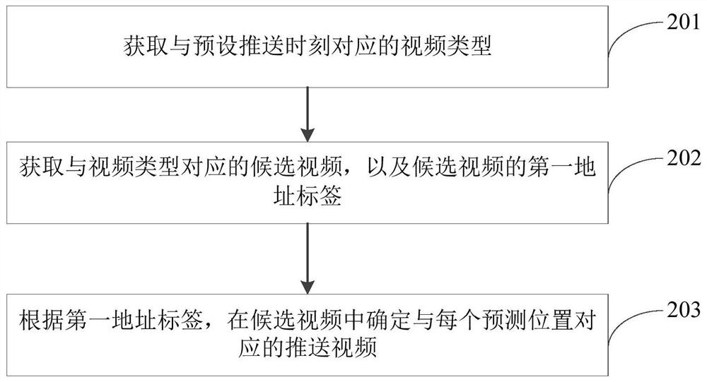 Video pushing method and device, server and storage medium