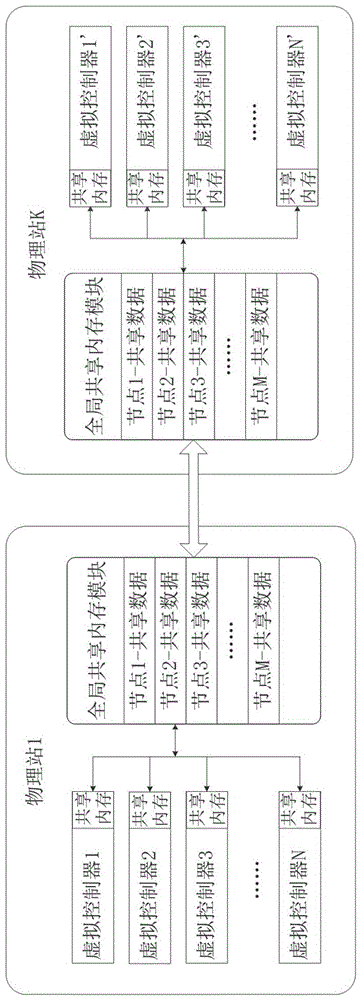 Data sharing method applied among multiple virtual controllers