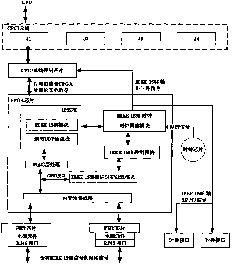 CPCI bus-based high-accuracy clock synchronization method and system thereof