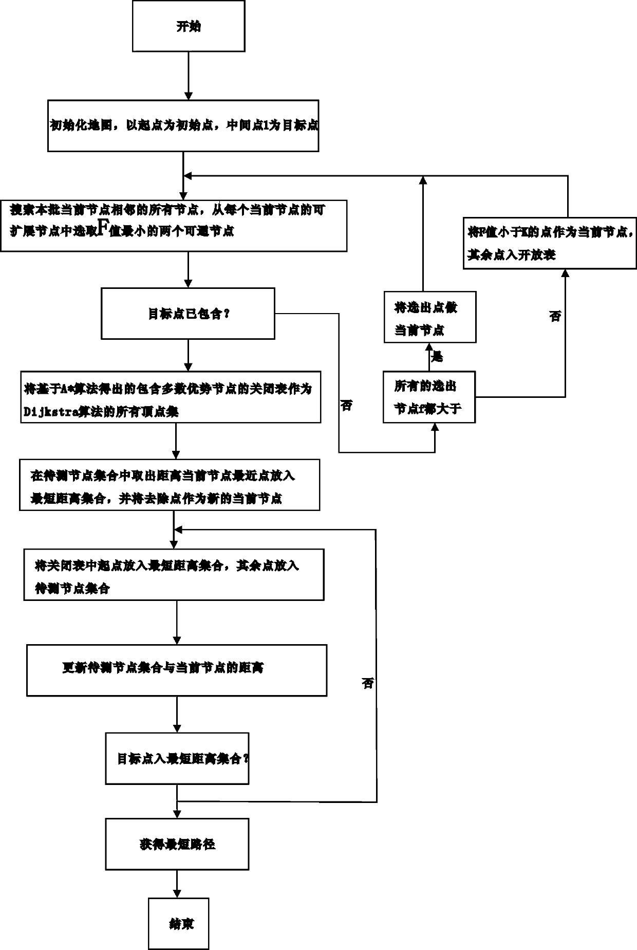 Method for planning shortest path of agricultural machinery based on Dijkstra algorithm